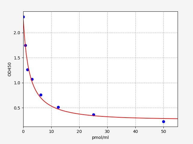 CGMP (cyclic guanosine monophosphate) ELISA Kit
