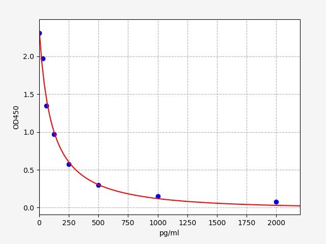 PGI2 (prostacyclin 2) ELISA Kit