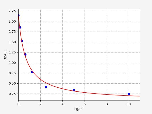 CPD (cyclobutane pyrimidine dimers)ELISA Kit