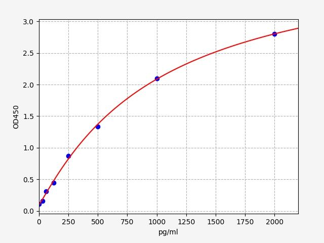 Goat GH (Growth Hormone) QuickTest ELISA Kit