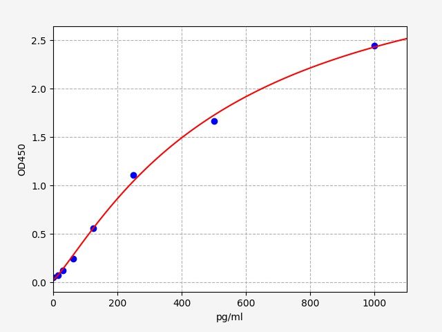 Guinea pig VEGF-A (Vascular Endothelial cell Growth Factor A) QuickTest ELISA Kit