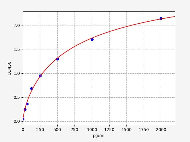Human LOX-1 (Lectin Like Oxidized Low Density Lipoprotein Receptor 1) QuickTest ELISA Kit