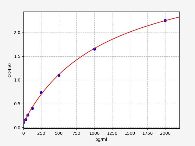 Human CCL4 (C-C motif chemokine 4) QuickTest ELISA Kit