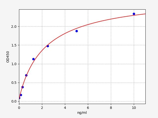 Human CD169 (Sialic Acid Binding Ig Like Lectin 1) QuickTest ELISA Kit