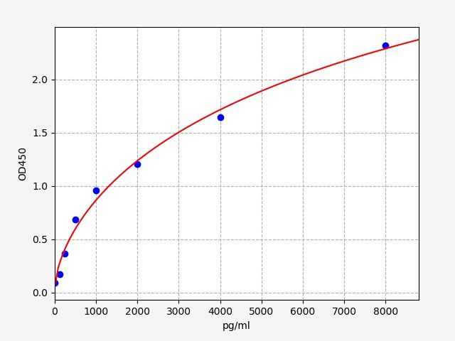 Human CD200 (OX-2 membrane glycoprotein) QuickTest ELISA Kit