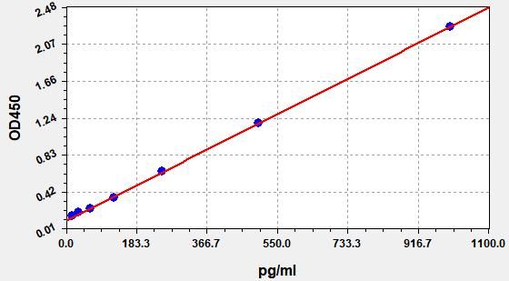 Human IL-22 (Interleukin-22) QuickTest ELISA Kit