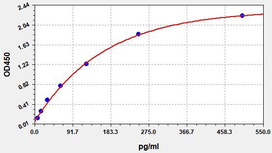 Human IL-8 (Interleukin 8) QuickTest ELISA Kit