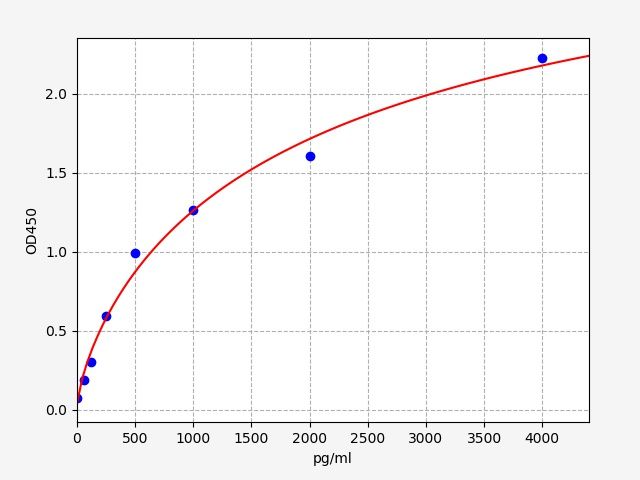 Human MDC (Macrophage Derived Chemokine) QuickTest ELISA Kit