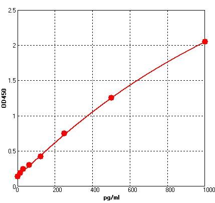 Human TNF-Alpha (Tumor Necrosis Factor Alpha) QuickTest ELISA Kit
