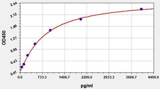 Human PLAU/UPA (Urokinase-Type Plasminogen Activator) QuickTest ELISA Kit