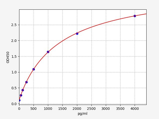 Human FLT3 (Receptor-type tyrosine-protein kinase FLT3) QuickTest ELISA Kit