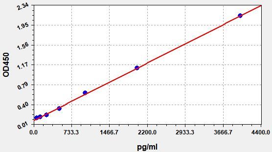 Human SOST (Sclerostin) QuickTest ELISA Kit