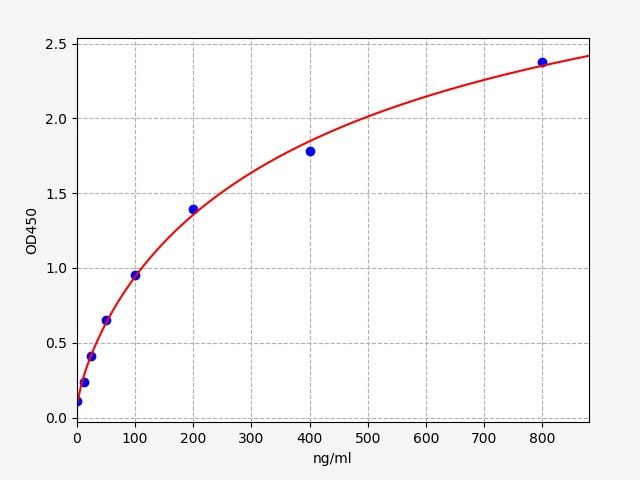 Human APOA4 (Apolipoprotein A-IV) QuickTest ELISA Kit