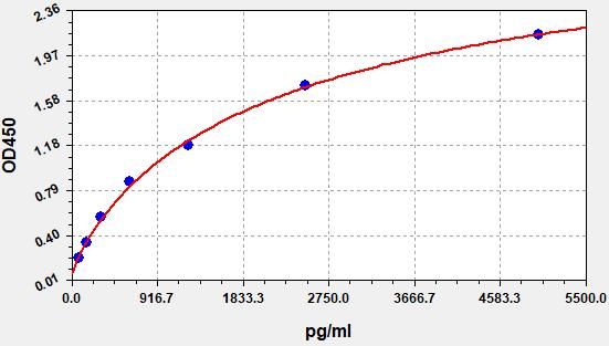 Human BCL11B (B-cell lymphoma/leukemia 11B) QuickTest ELISA Kit