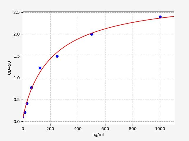 Human SERPINA6 (Corticosteroid-binding globulin) QuickTest ELISA Kit