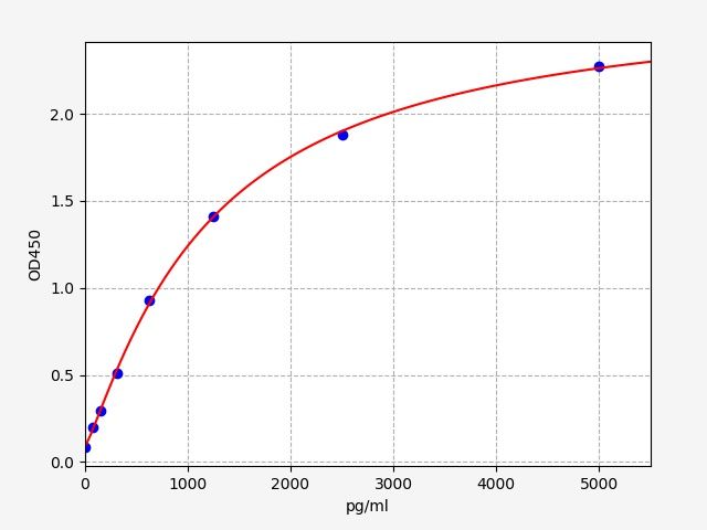 Human ABCB4 (Multidrug resistance protein 3) QuickTest ELISA Kit