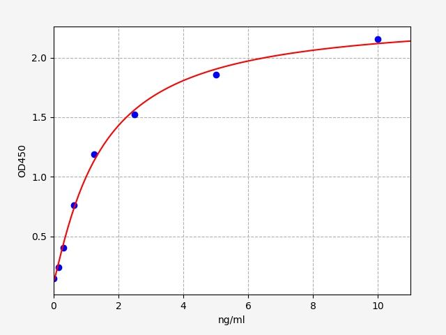 Human CLC (Eosinophil lysophospholipase) QuickTest ELISA Kit