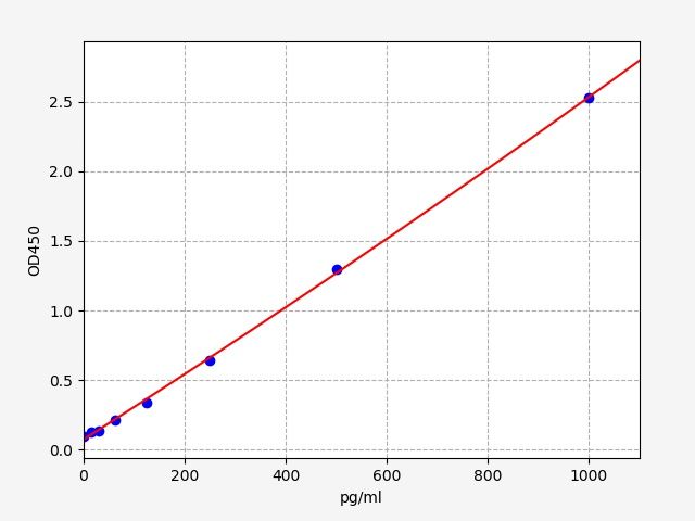 Human IL17C (Interleukin-17C) QuickTest ELISA Kit