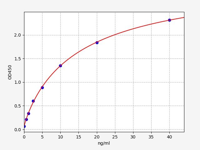 Human FTMT (Ferritin, mitochondrial) QuickTest ELISA Kit