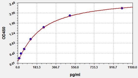 Human LCP1 (Plastin-2) QuickTest ELISA Kit