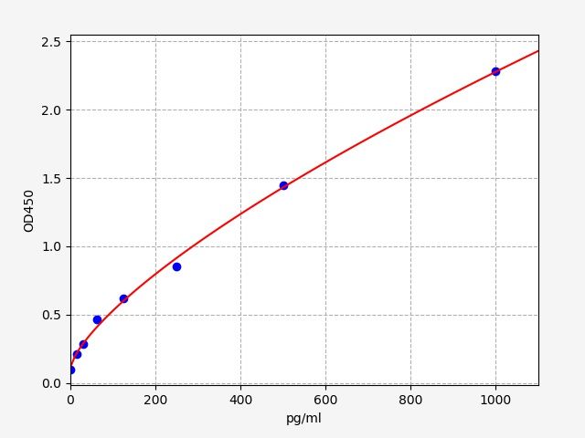 Human MGP (Matrix Gla protein) QuickTest ELISA Kit