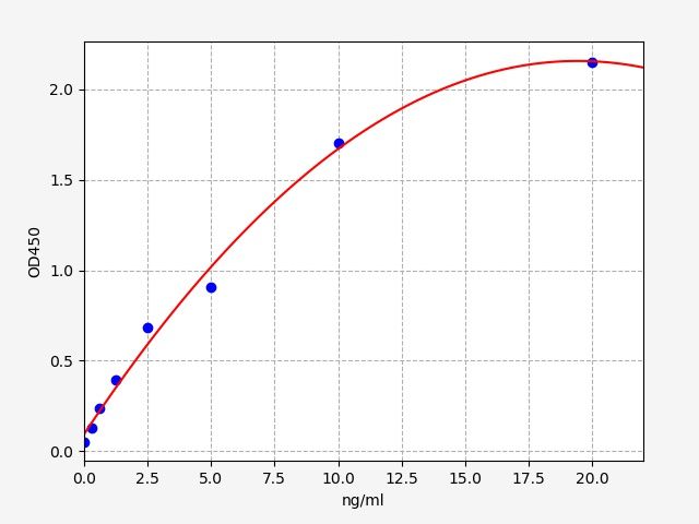 Human ADAMTS7 (A disintegrin and metalloproteinase with thrombospondin motifs 7) QuickTest ELISA Kit