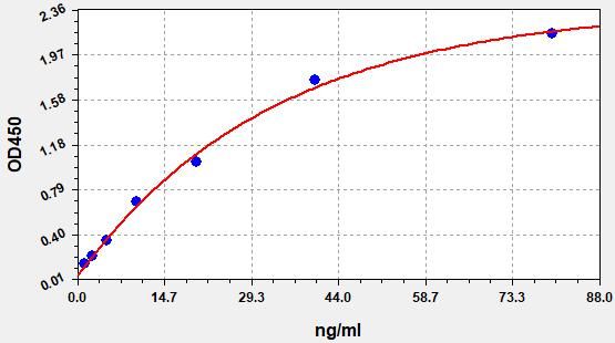 Human APOM (Apolipoprotein M) QuickTest ELISA Kit