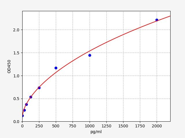 Human DSG3 (Desmoglein-3) QuickTest ELISA Kit