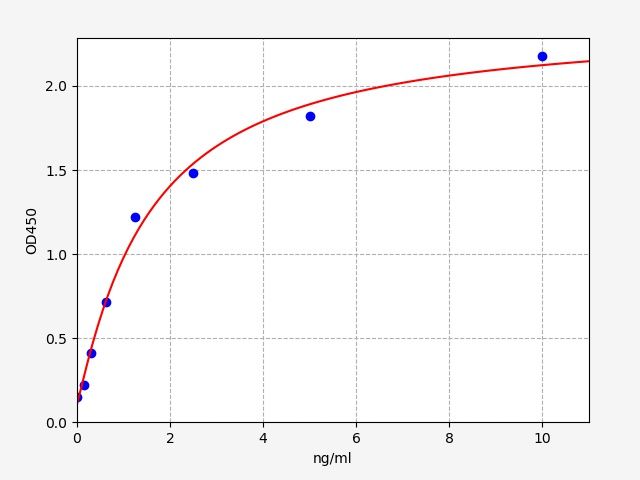Human TRAF6 (TNF receptor-associated factor 6) QuickTest ELISA Kit
