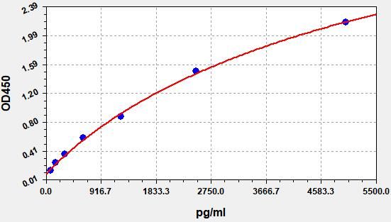 Human ENTPD1 (Ectonucleoside triphosphate diphosphohydrolase 1) QuickTest ELISA Kit