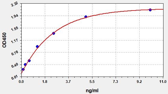 Human APOF (Apolipoprotein F) QuickTest ELISA Kit
