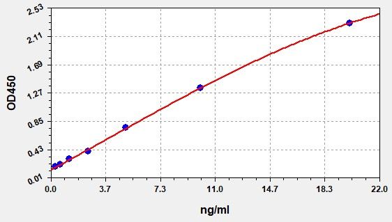 Human c-myc (c-myc Oncogene Product) QuickTest ELISA Kit