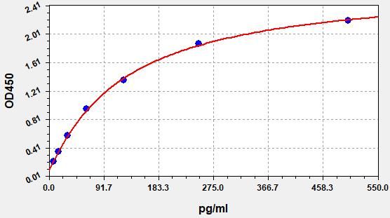 Human GROGAMMA (Growth Regulated Oncogene Gamma) QuickTest ELISA Kit