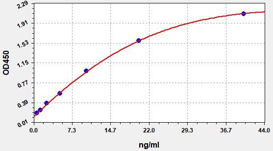 Human PI3K (Phosphotylinosital 3 Kinase) QuickTest ELISA Kit