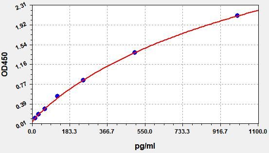 Human DLL3 (Delta-like protein 3) QuickTest ELISA Kit