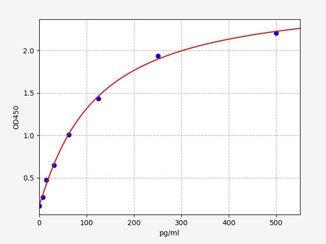 Human CXCL17 (C-X-C motif chemokine 17) QuickTest ELISA Kit