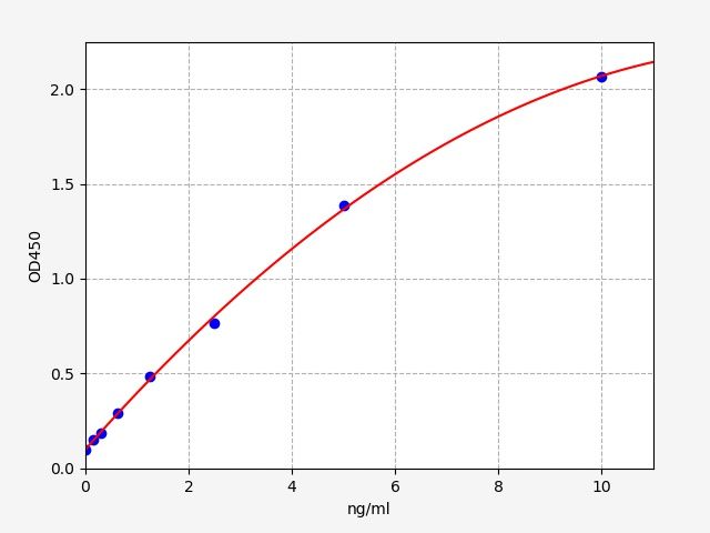 Human GADD45A (Growth arrest and DNA damage-inducible protein GADD45 alpha) QuickTest ELISA Kit