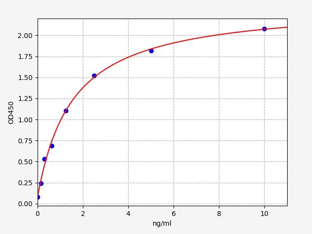 Human GPR43 (Free fatty acid receptor 2) QuickTest ELISA Kit