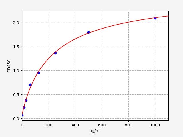 Mouse MCP-1 (Monocyte Chemotactic Protein 1) QuickTest ELISA Kit