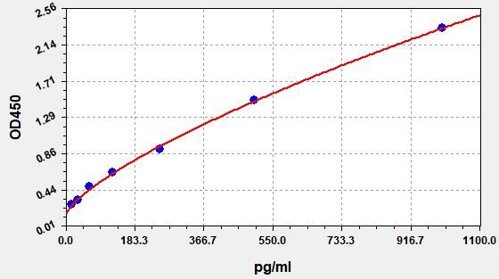 Mouse SCF (Stem Cell Factor) QuickTest ELISA Kit