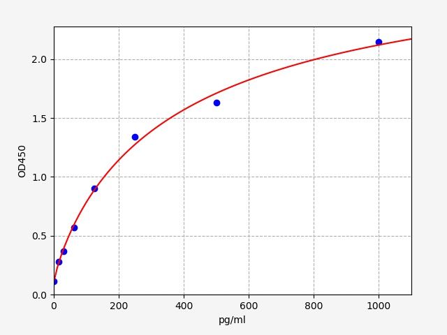 Mouse TGF-B3 (Transforming Growth Factor Beta3) QuickTest ELISA Kit