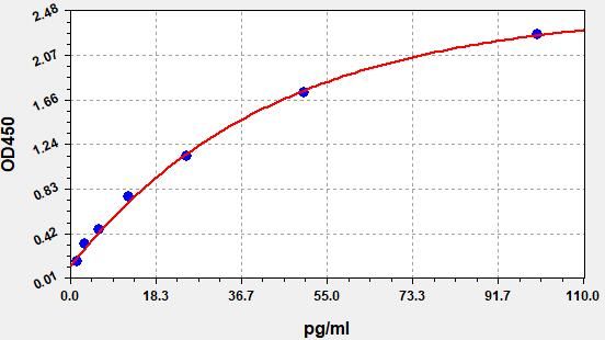 Mouse GZMB (Granzyme B (G,H)) QuickTest ELISA Kit
