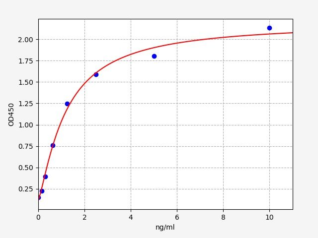 Mouse ABCA7 (ATP-binding cassette sub-family A member 7) QuickTest ELISA Kit