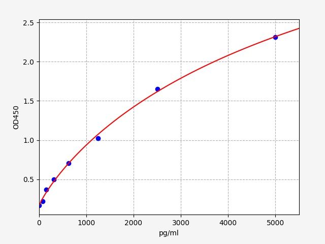 Mouse GKN2 (Gastrokine 2) QuickTest ELISA Kit