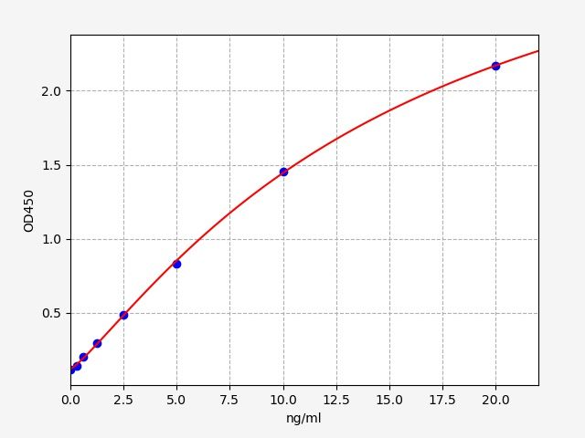Mouse SOD2 (Superoxide Dismutase 2, Mitochondrial) QuickTest ELISA Kit