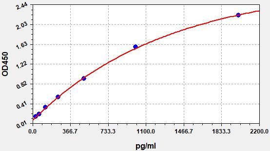 Mouse SLAMF7 (SLAM family member 7) QuickTest ELISA Kit