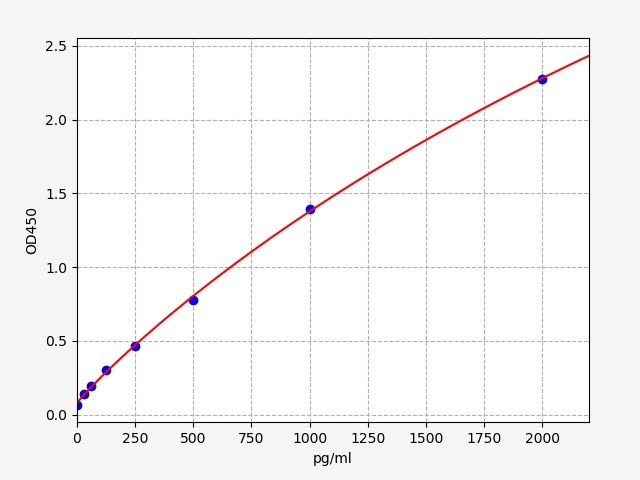 Mouse BAFF/CD257 (B-cell Activating Factor) QuickTest ELISA Kit