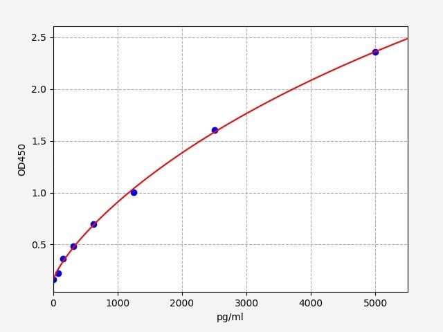 Mouse CA3 (Carbonic anhydrase 3) QuickTest ELISA Kit