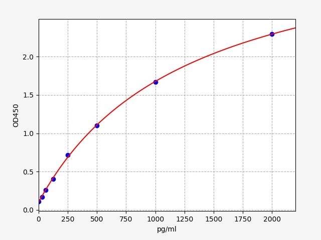 Mouse GPLD1 (Phosphatidylinositol-glycan-specific phospholipase D) QuickTest ELISA Kit