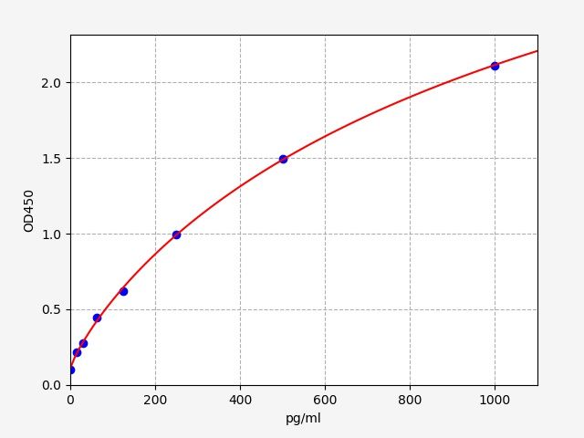 Monkey IFN-Beta (Interferon Beta) QuickTest ELISA Kit